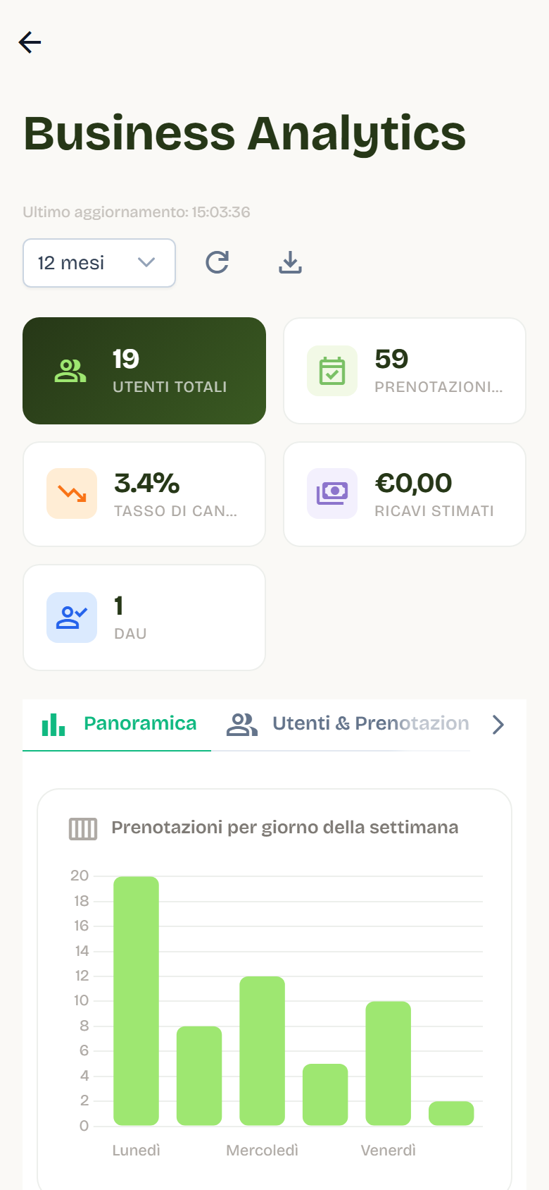 The Business Analytics page with the Total users, Total bookings, Cancellation rate, Estimated revenue, and DAU KPIs, and the bookings by weekday chart.